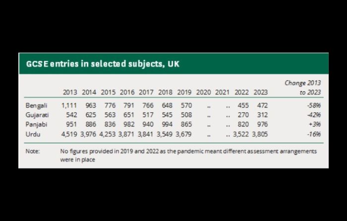 south asian languages decline in UK