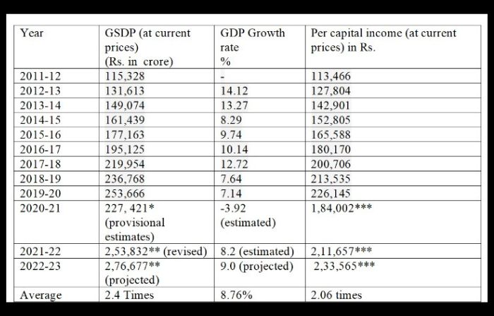 Uttarakhand economic development figures