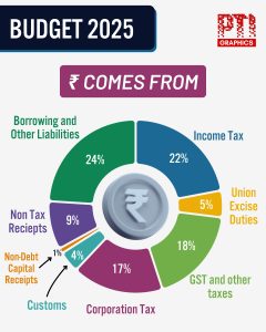 Key takeaways from India Budget 2025-'26