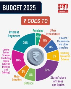 Key takeaways from India Budget 2025-'26